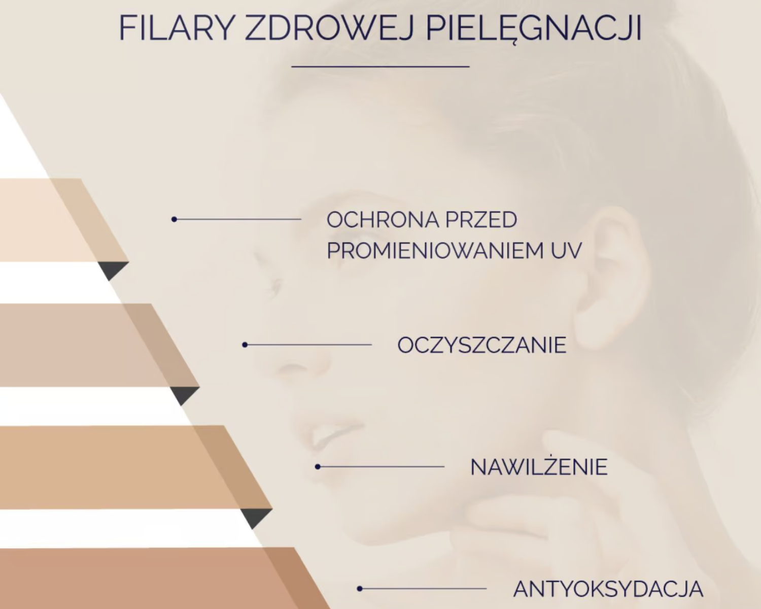 Filary zdrowej pielęgnacji: oczyszczanie, antyoksydacja, nawilżenie i ochrona SPF